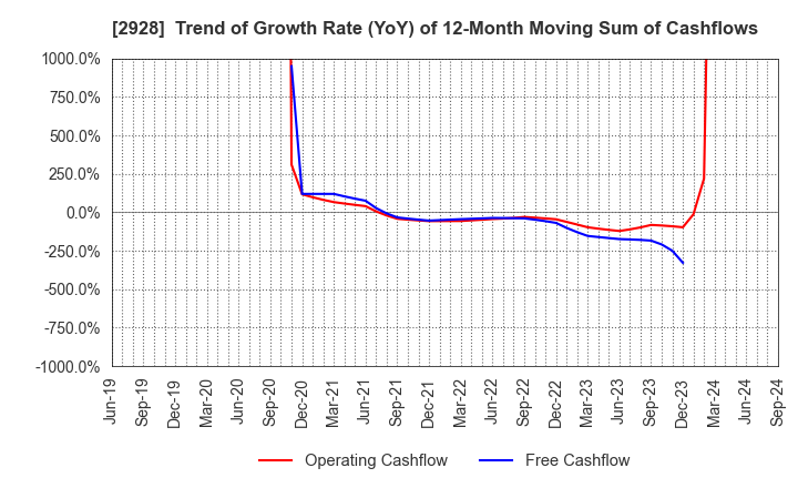 2928 RIZAP GROUP,Inc.: Trend of Growth Rate (YoY) of 12-Month Moving Sum of Cashflows