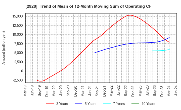 2928 RIZAP GROUP,Inc.: Trend of Mean of 12-Month Moving Sum of Operating CF