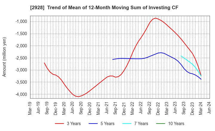 2928 RIZAP GROUP,Inc.: Trend of Mean of 12-Month Moving Sum of Investing CF