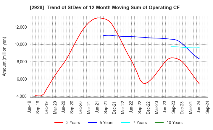 2928 RIZAP GROUP,Inc.: Trend of StDev of 12-Month Moving Sum of Operating CF