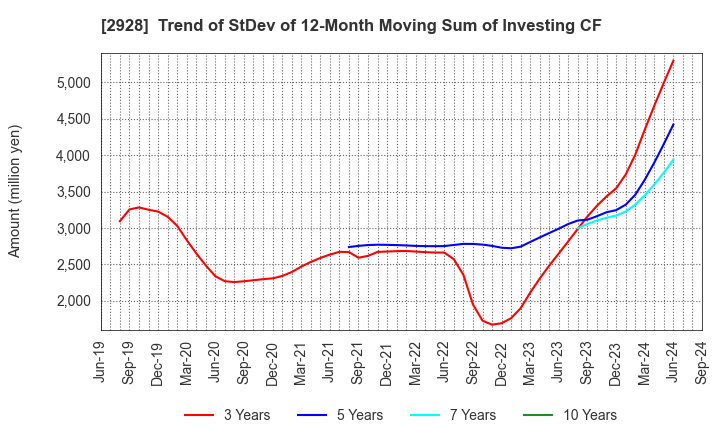 2928 RIZAP GROUP,Inc.: Trend of StDev of 12-Month Moving Sum of Investing CF