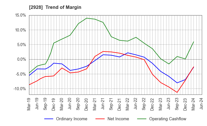 2928 RIZAP GROUP,Inc.: Trend of Margin