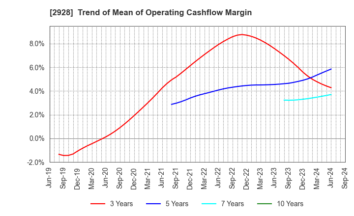 2928 RIZAP GROUP,Inc.: Trend of Mean of Operating Cashflow Margin