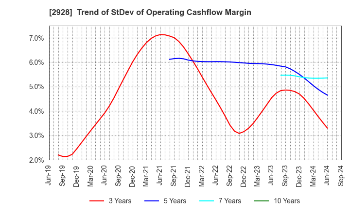 2928 RIZAP GROUP,Inc.: Trend of StDev of Operating Cashflow Margin