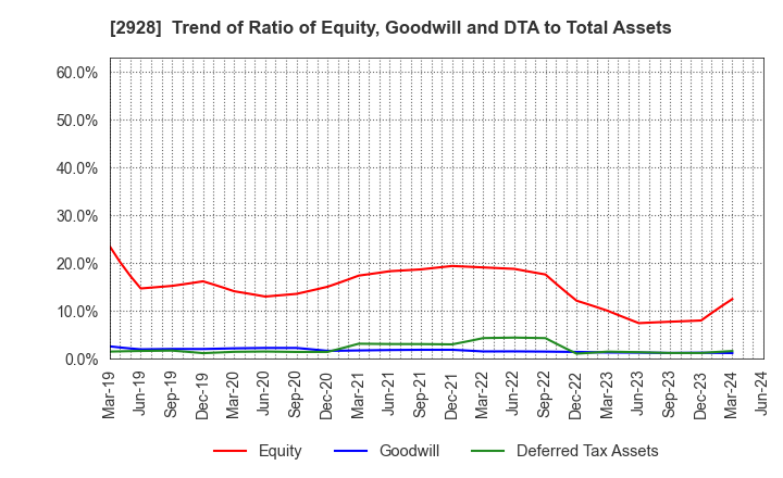 2928 RIZAP GROUP,Inc.: Trend of Ratio of Equity, Goodwill and DTA to Total Assets