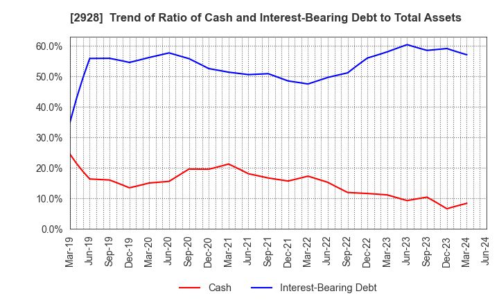2928 RIZAP GROUP,Inc.: Trend of Ratio of Cash and Interest-Bearing Debt to Total Assets