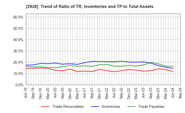 2928 RIZAP GROUP,Inc.: Trend of Ratio of TR, Inventories and TP to Total Assets