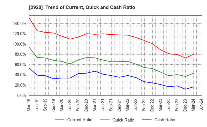 2928 RIZAP GROUP,Inc.: Trend of Current, Quick and Cash Ratio