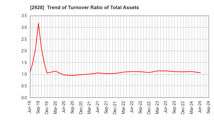 2928 RIZAP GROUP,Inc.: Trend of Turnover Ratio of Total Assets