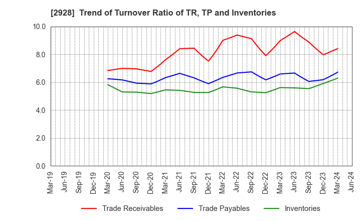 2928 RIZAP GROUP,Inc.: Trend of Turnover Ratio of TR, TP and Inventories