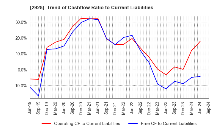 2928 RIZAP GROUP,Inc.: Trend of Cashflow Ratio to Current Liabilities