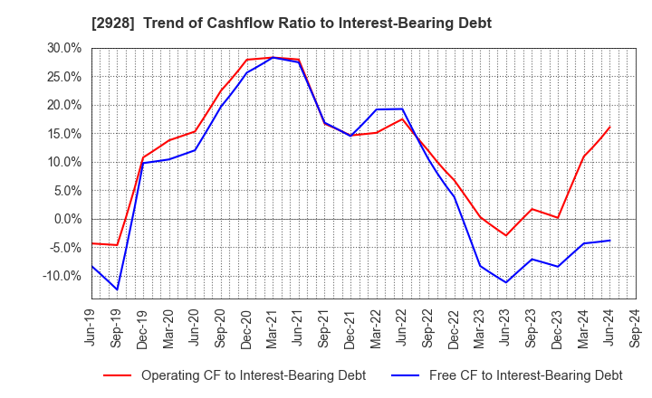 2928 RIZAP GROUP,Inc.: Trend of Cashflow Ratio to Interest-Bearing Debt