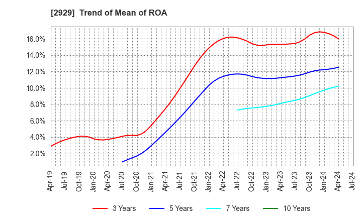 2929 Pharma Foods International Co.,Ltd.: Trend of Mean of ROA