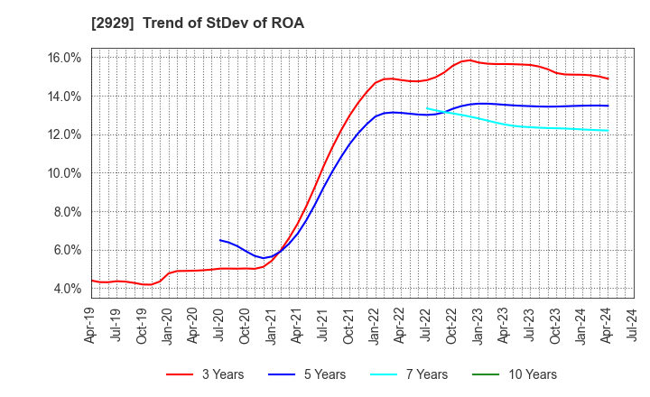 2929 Pharma Foods International Co.,Ltd.: Trend of StDev of ROA