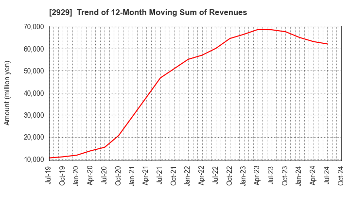 2929 Pharma Foods International Co.,Ltd.: Trend of 12-Month Moving Sum of Revenues