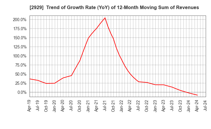 2929 Pharma Foods International Co.,Ltd.: Trend of Growth Rate (YoY) of 12-Month Moving Sum of Revenues