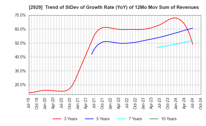 2929 Pharma Foods International Co.,Ltd.: Trend of StDev of Growth Rate (YoY) of 12Mo Mov Sum of Revenues