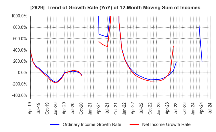 2929 Pharma Foods International Co.,Ltd.: Trend of Growth Rate (YoY) of 12-Month Moving Sum of Incomes