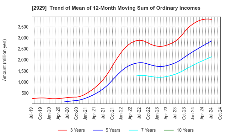 2929 Pharma Foods International Co.,Ltd.: Trend of Mean of 12-Month Moving Sum of Ordinary Incomes