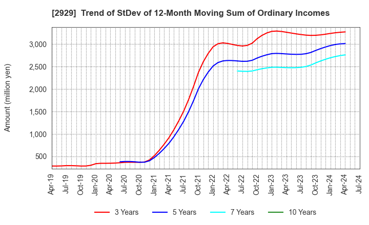 2929 Pharma Foods International Co.,Ltd.: Trend of StDev of 12-Month Moving Sum of Ordinary Incomes