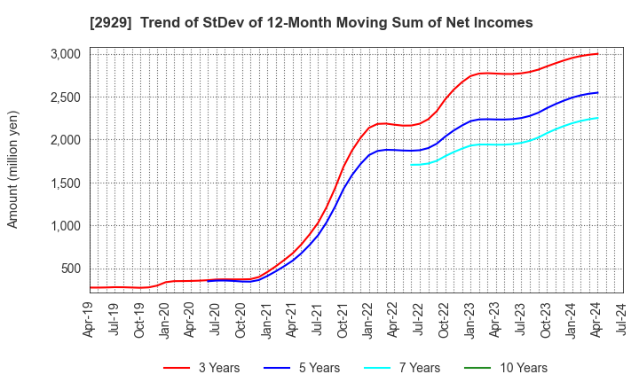 2929 Pharma Foods International Co.,Ltd.: Trend of StDev of 12-Month Moving Sum of Net Incomes
