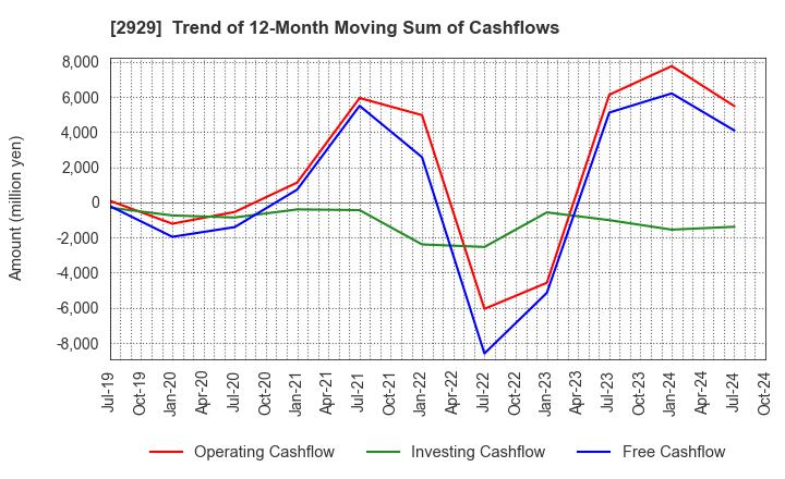 2929 Pharma Foods International Co.,Ltd.: Trend of 12-Month Moving Sum of Cashflows