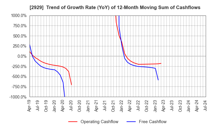 2929 Pharma Foods International Co.,Ltd.: Trend of Growth Rate (YoY) of 12-Month Moving Sum of Cashflows