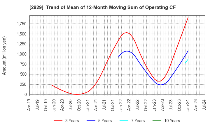 2929 Pharma Foods International Co.,Ltd.: Trend of Mean of 12-Month Moving Sum of Operating CF