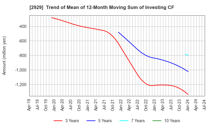 2929 Pharma Foods International Co.,Ltd.: Trend of Mean of 12-Month Moving Sum of Investing CF