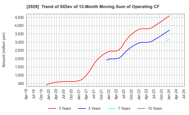 2929 Pharma Foods International Co.,Ltd.: Trend of StDev of 12-Month Moving Sum of Operating CF