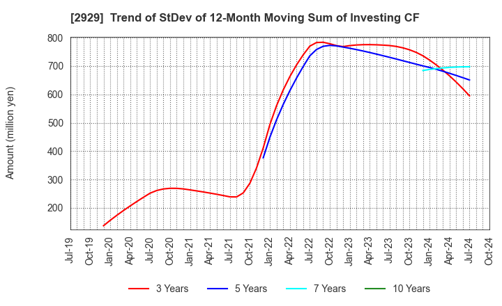 2929 Pharma Foods International Co.,Ltd.: Trend of StDev of 12-Month Moving Sum of Investing CF