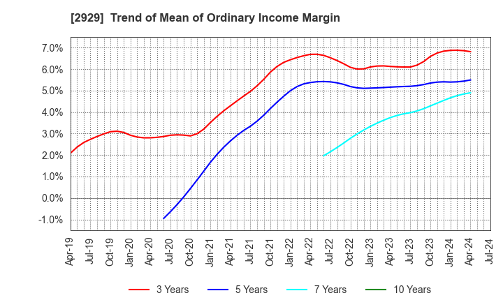 2929 Pharma Foods International Co.,Ltd.: Trend of Mean of Ordinary Income Margin