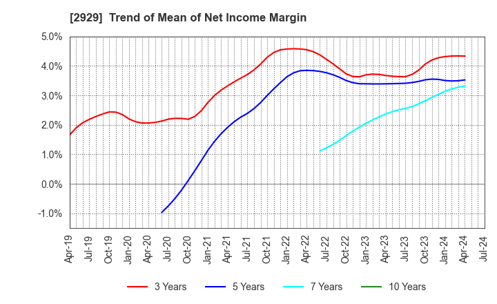 2929 Pharma Foods International Co.,Ltd.: Trend of Mean of Net Income Margin