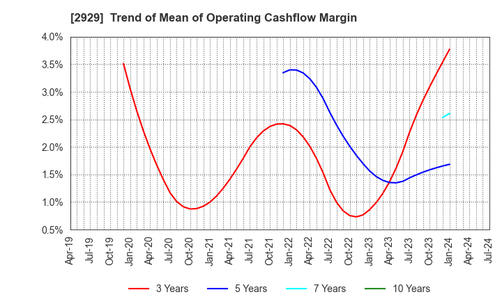 2929 Pharma Foods International Co.,Ltd.: Trend of Mean of Operating Cashflow Margin