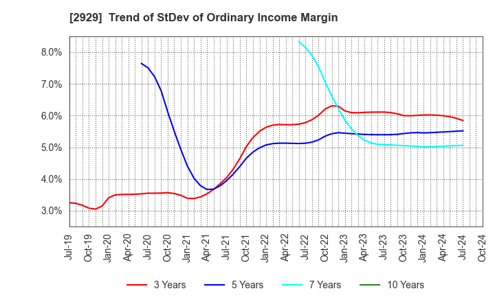 2929 Pharma Foods International Co.,Ltd.: Trend of StDev of Ordinary Income Margin