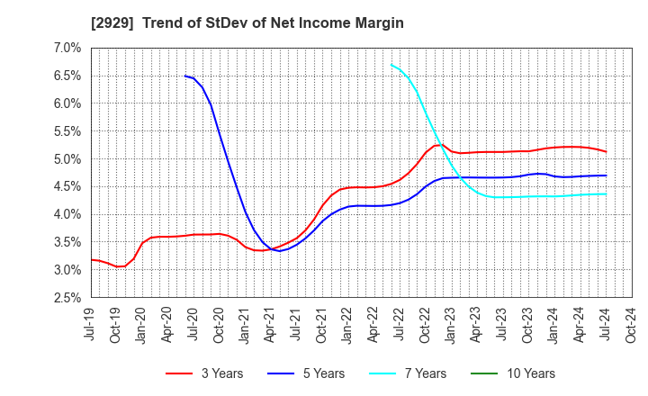 2929 Pharma Foods International Co.,Ltd.: Trend of StDev of Net Income Margin