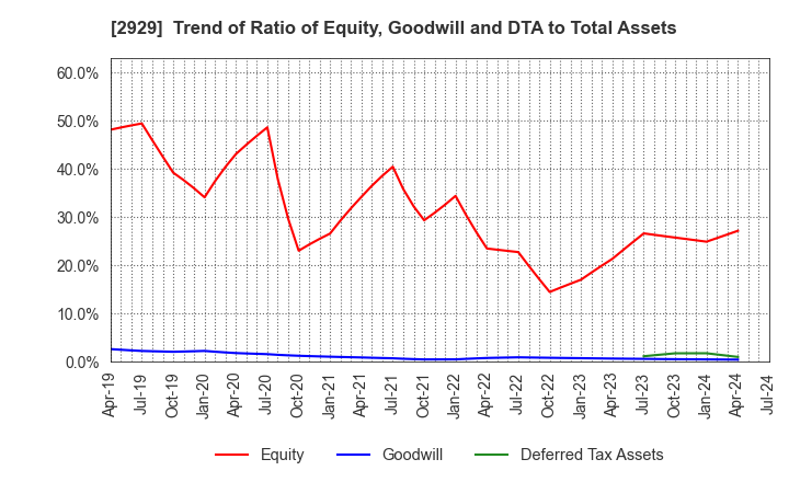 2929 Pharma Foods International Co.,Ltd.: Trend of Ratio of Equity, Goodwill and DTA to Total Assets