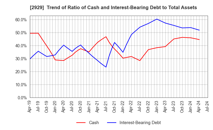 2929 Pharma Foods International Co.,Ltd.: Trend of Ratio of Cash and Interest-Bearing Debt to Total Assets