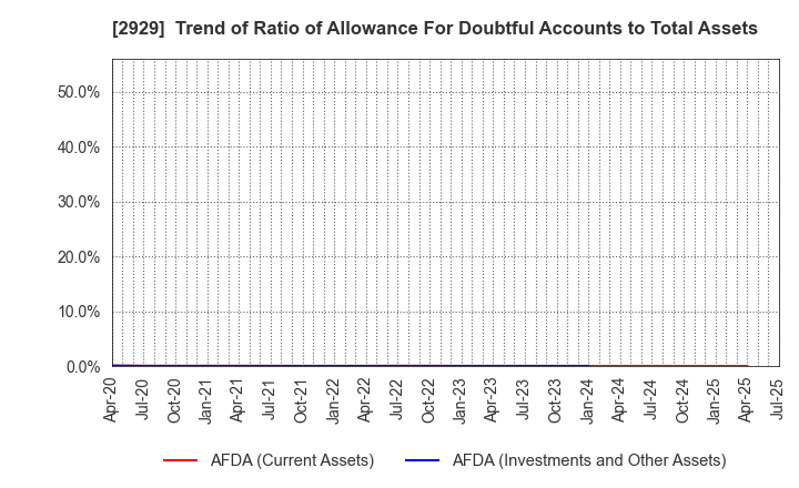 2929 Pharma Foods International Co.,Ltd.: Trend of Ratio of Allowance For Doubtful Accounts to Total Assets