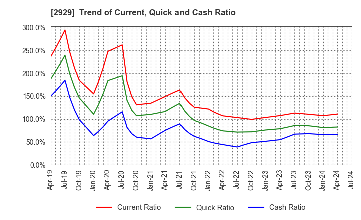 2929 Pharma Foods International Co.,Ltd.: Trend of Current, Quick and Cash Ratio