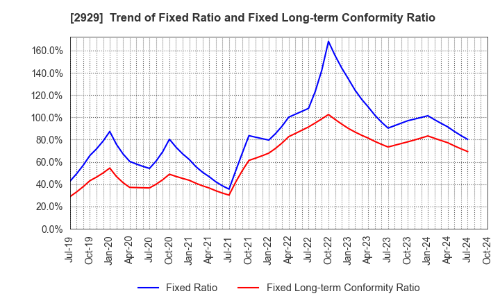 2929 Pharma Foods International Co.,Ltd.: Trend of Fixed Ratio and Fixed Long-term Conformity Ratio