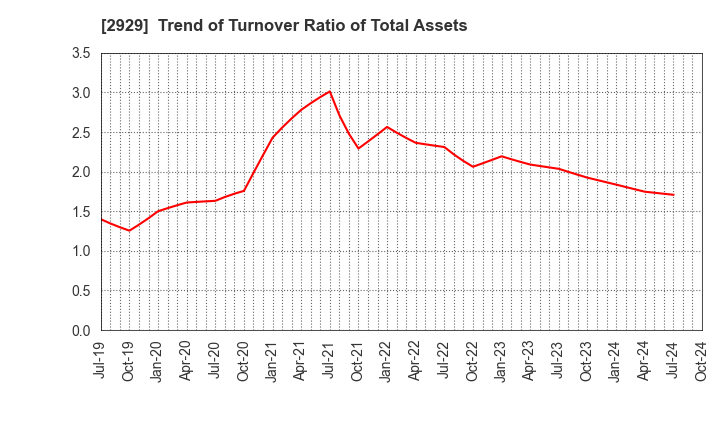 2929 Pharma Foods International Co.,Ltd.: Trend of Turnover Ratio of Total Assets