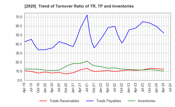 2929 Pharma Foods International Co.,Ltd.: Trend of Turnover Ratio of TR, TP and Inventories