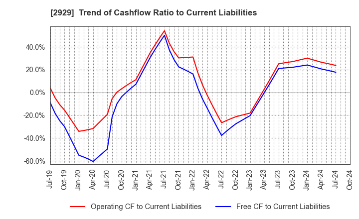 2929 Pharma Foods International Co.,Ltd.: Trend of Cashflow Ratio to Current Liabilities