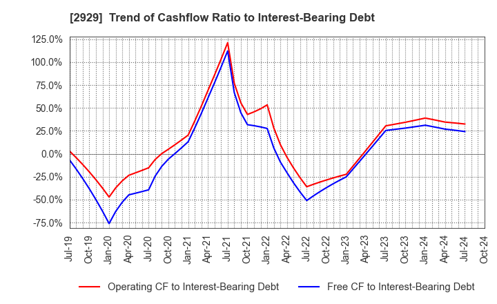 2929 Pharma Foods International Co.,Ltd.: Trend of Cashflow Ratio to Interest-Bearing Debt