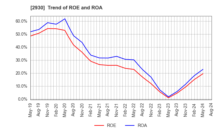 2930 Kitanotatsujin Corporation: Trend of ROE and ROA