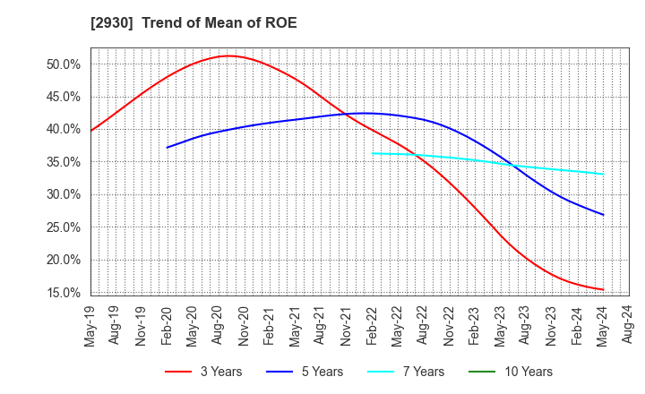 2930 Kitanotatsujin Corporation: Trend of Mean of ROE
