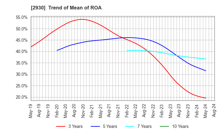 2930 Kitanotatsujin Corporation: Trend of Mean of ROA