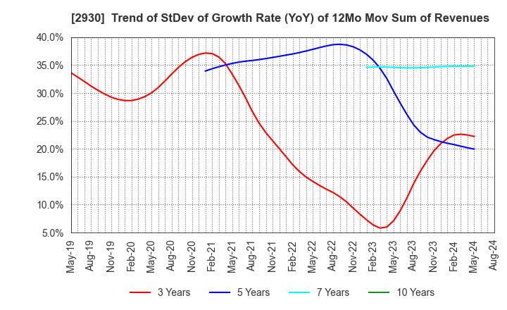 2930 Kitanotatsujin Corporation: Trend of StDev of Growth Rate (YoY) of 12Mo Mov Sum of Revenues