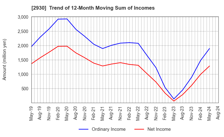 2930 Kitanotatsujin Corporation: Trend of 12-Month Moving Sum of Incomes